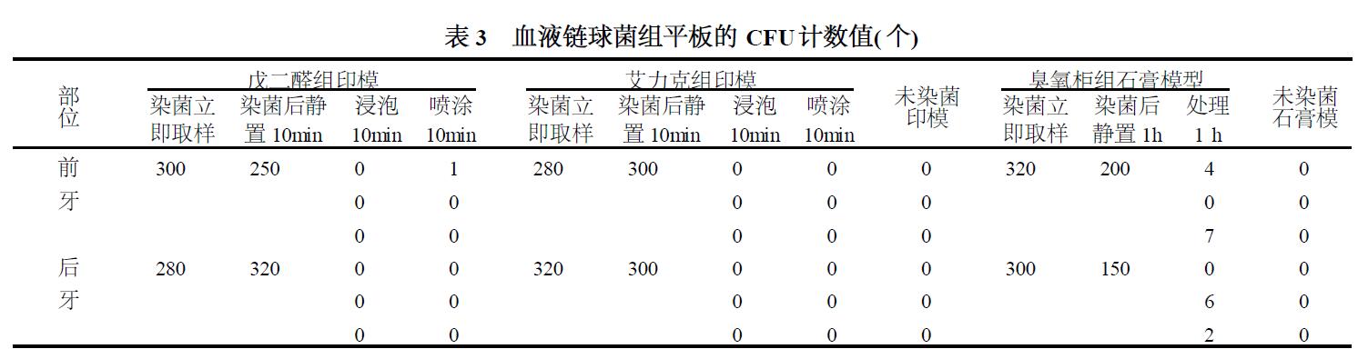 臭氧對口腔印模及石膏模型的消毒作用(圖2)