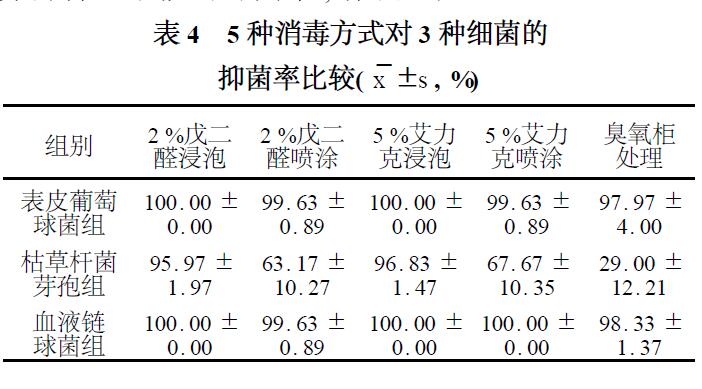 臭氧對口腔印模及石膏模型的消毒作用(圖3)