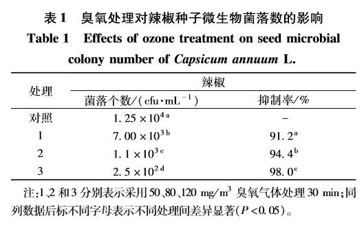 臭氧對辣椒種子萌發(fā)及生理指標的影響