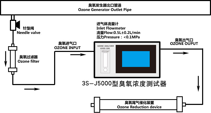 3S-J5000型（觸屏版）連接工藝及流程